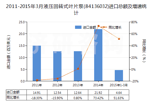 2011-2015年3月液壓回轉(zhuǎn)式葉片泵(84136032)進口總額及增速統(tǒng)計